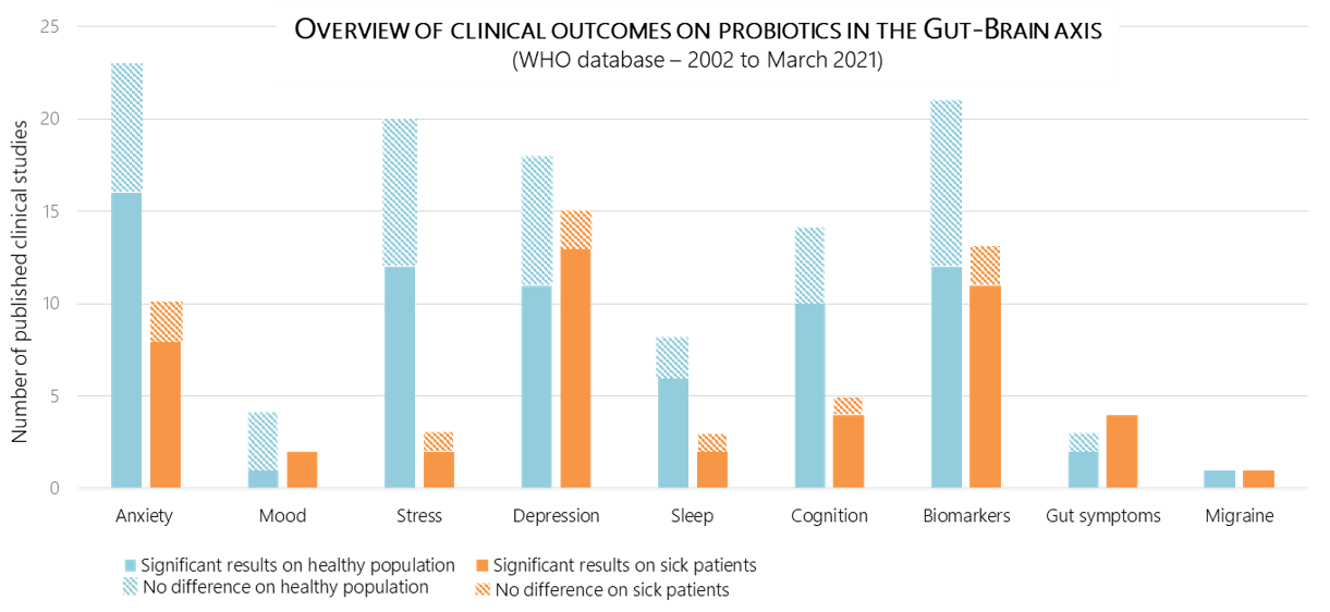 Overview of clinical outcomes on probiotics in the gut brain axis