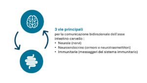 Gut-Brain Axis