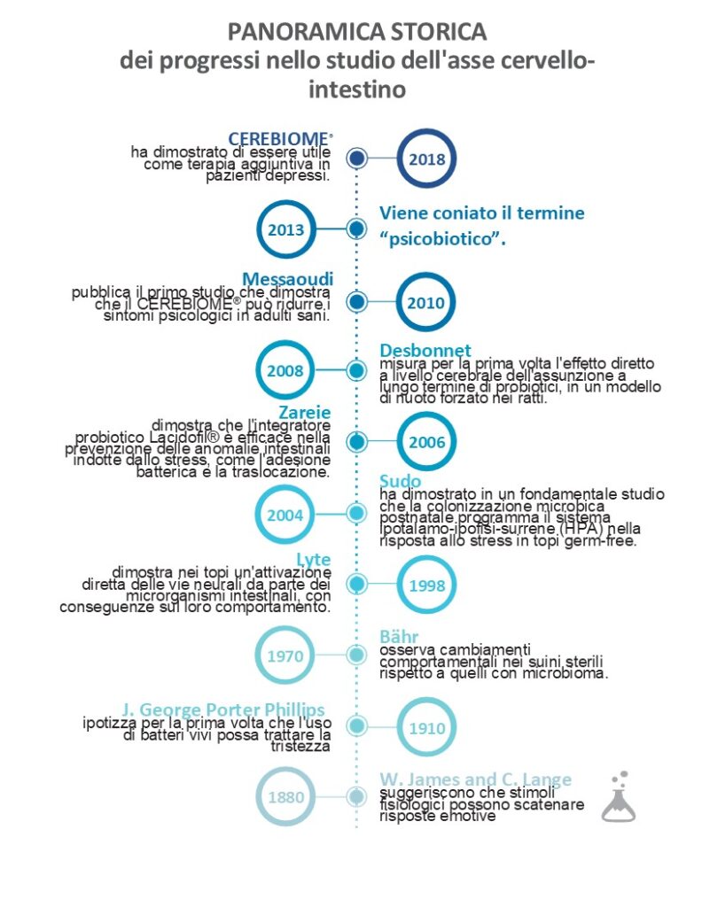 Historical overview_cerebiome