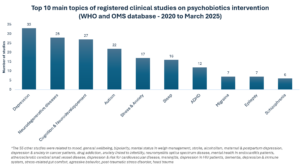 Top 10 main topics of registered clinical studies on psychobiotics intervention