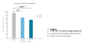 Improvement-in-perceived-stress
