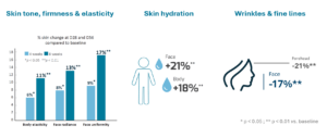 improvement in skin appearance